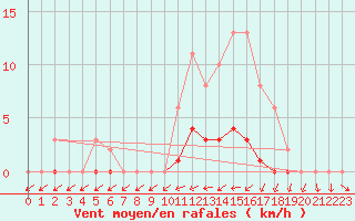 Courbe de la force du vent pour Clermont de l