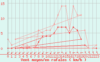 Courbe de la force du vent pour Bridel (Lu)