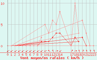 Courbe de la force du vent pour Lobbes (Be)
