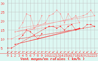 Courbe de la force du vent pour Bridel (Lu)