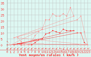 Courbe de la force du vent pour Hestrud (59)