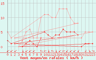 Courbe de la force du vent pour Potte (80)