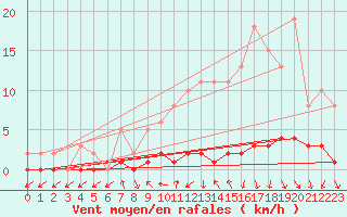 Courbe de la force du vent pour Saint-Igneuc (22)
