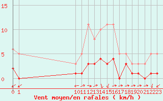 Courbe de la force du vent pour San Chierlo (It)