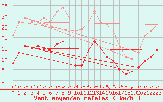 Courbe de la force du vent pour Pouzauges (85)