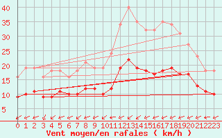 Courbe de la force du vent pour Monts-sur-Guesnes (86)