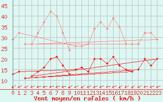 Courbe de la force du vent pour Saint-Michel-Mont-Mercure (85)