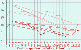 Courbe de la force du vent pour Monts-sur-Guesnes (86)
