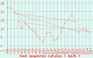 Courbe de la force du vent pour la bouée 6200083