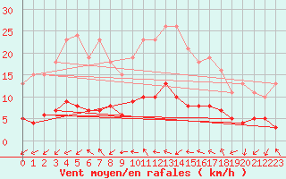 Courbe de la force du vent pour Sallles d