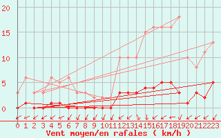 Courbe de la force du vent pour Kernascleden (56)