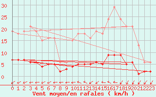 Courbe de la force du vent pour Douzens (11)