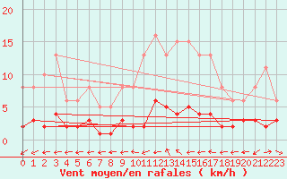 Courbe de la force du vent pour Valleroy (54)