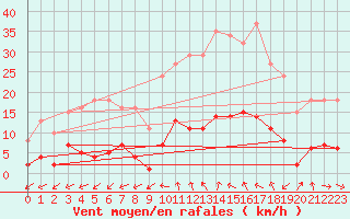 Courbe de la force du vent pour Marseille - Saint-Loup (13)