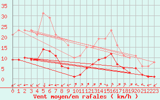 Courbe de la force du vent pour Marseille - Saint-Loup (13)