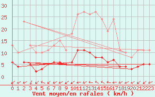Courbe de la force du vent pour Saint-Igneuc (22)