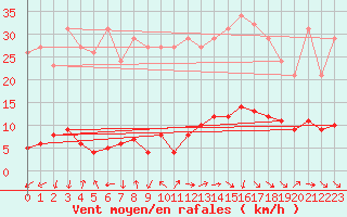 Courbe de la force du vent pour Grasque (13)