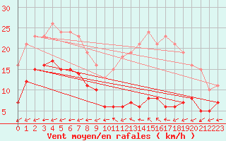 Courbe de la force du vent pour Monts-sur-Guesnes (86)