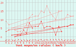 Courbe de la force du vent pour Tamarite de Litera