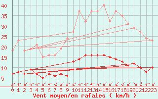 Courbe de la force du vent pour Brigueuil (16)