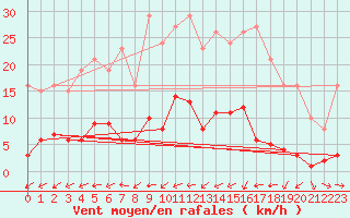 Courbe de la force du vent pour Six-Fours (83)