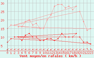 Courbe de la force du vent pour Mont-Rigi (Be)