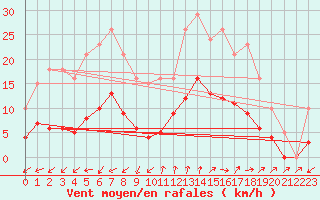 Courbe de la force du vent pour Marseille - Saint-Loup (13)