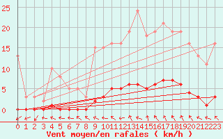 Courbe de la force du vent pour Le Mesnil-Esnard (76)