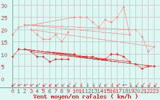 Courbe de la force du vent pour Mont-Rigi (Be)