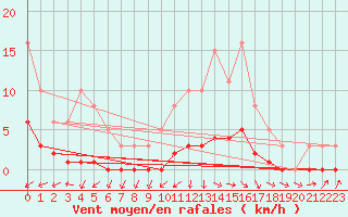 Courbe de la force du vent pour Brigueuil (16)