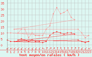 Courbe de la force du vent pour Saint-Julien-en-Quint (26)