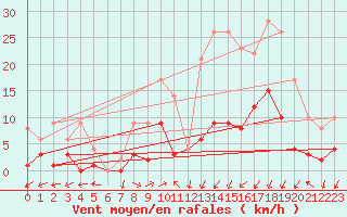 Courbe de la force du vent pour Daroca