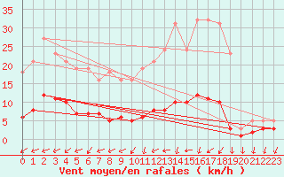 Courbe de la force du vent pour Brigueuil (16)
