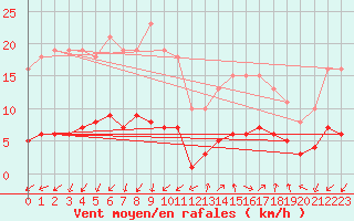 Courbe de la force du vent pour Marseille - Saint-Loup (13)