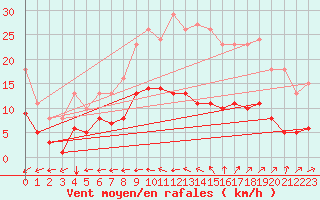 Courbe de la force du vent pour Potte (80)