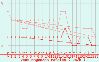 Courbe de la force du vent pour Fort-Mahon Plage (80)