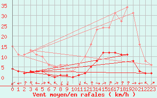 Courbe de la force du vent pour Eygliers (05)