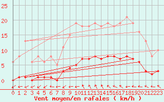 Courbe de la force du vent pour Saffr (44)