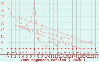 Courbe de la force du vent pour Beaumont du Ventoux (Mont Serein - Accueil) (84)