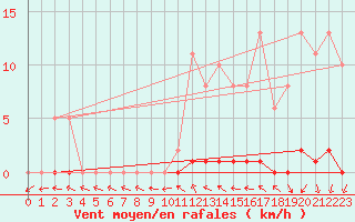 Courbe de la force du vent pour Le Mesnil-Esnard (76)