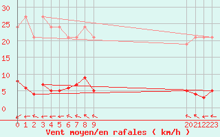 Courbe de la force du vent pour Montredon des Corbires (11)