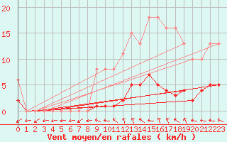 Courbe de la force du vent pour Valleroy (54)