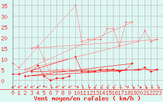 Courbe de la force du vent pour Droue-sur-Drouette (28)