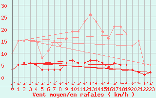 Courbe de la force du vent pour Droue-sur-Drouette (28)