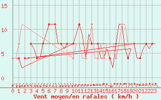 Courbe de la force du vent pour Holzdorf