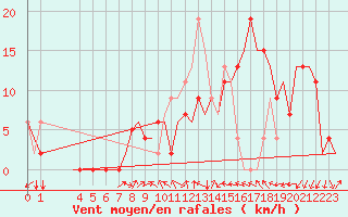 Courbe de la force du vent pour Vitoria