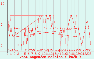 Courbe de la force du vent pour Laupheim