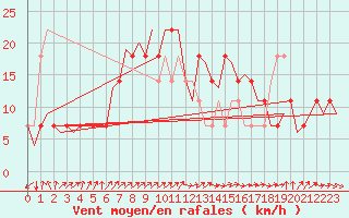 Courbe de la force du vent pour Celle