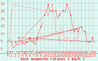 Courbe de la force du vent pour Altenstadt