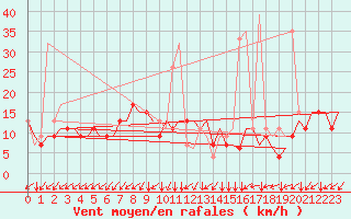 Courbe de la force du vent pour Madrid / Cuatro Vientos